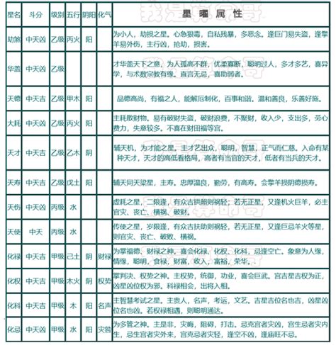 星曜|斗数星曜性质及星性记忆法